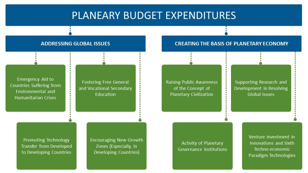 PLANEARY BUDGET EXPENDITURES