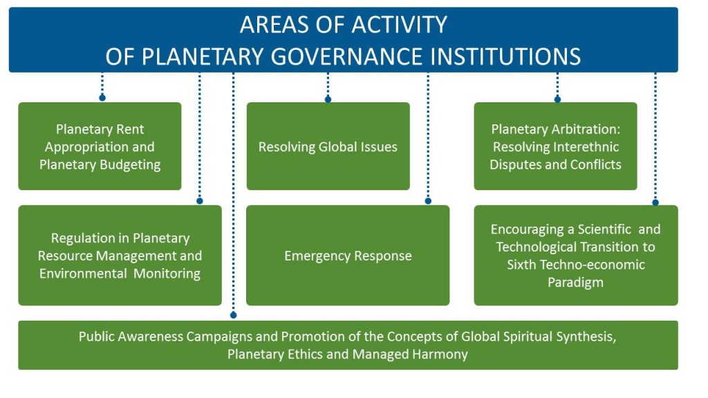 AREAS OF ACTIVITY OF PLANETARY GOVERNANCE INSTITUTIONS